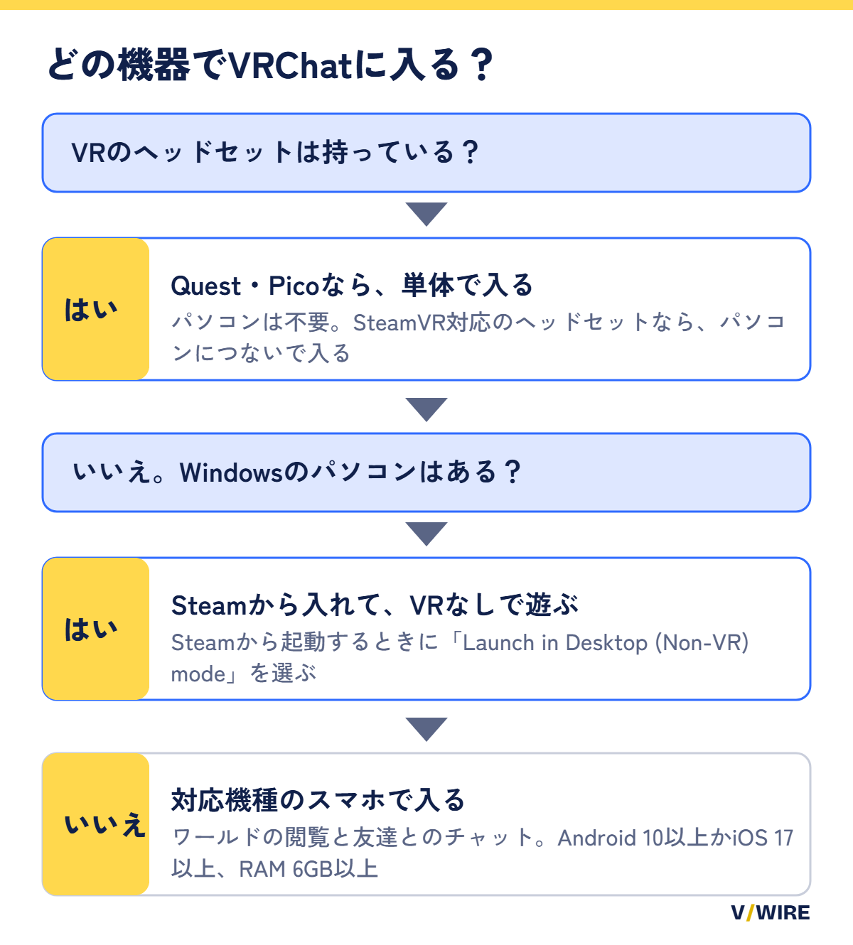 VRヘッドセットとWindowsパソコンの有無で、VRChatに入る機器を選ぶ流れを示した図