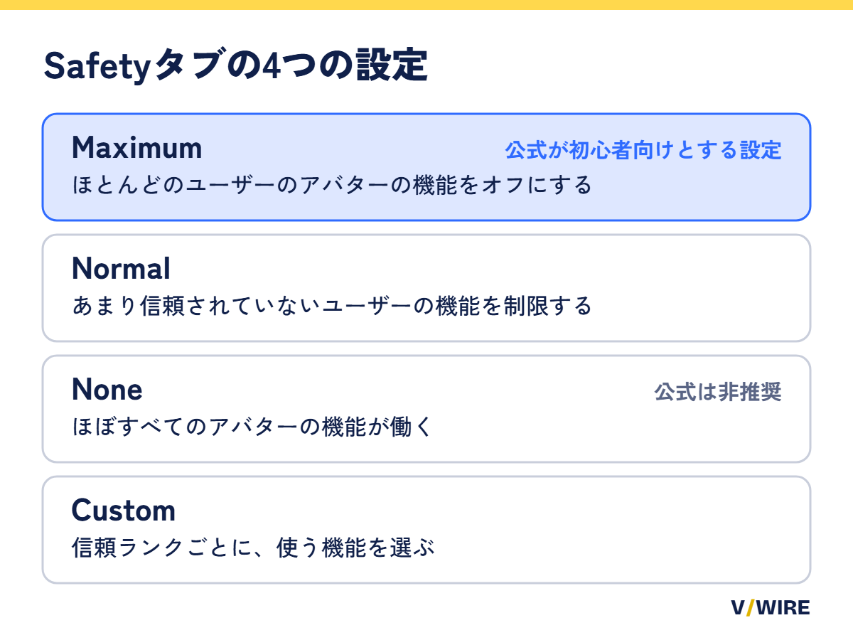 VRChatのSafetyタブにある4つの設定と、公式が初心者向けとするMaximumを示した図