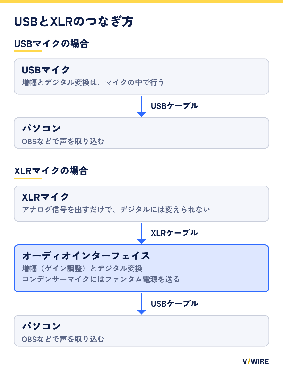 USBマイクはパソコンに直接つなぎ、XLRマイクはオーディオインターフェイスを経由してパソコンにつなぐことを示した図