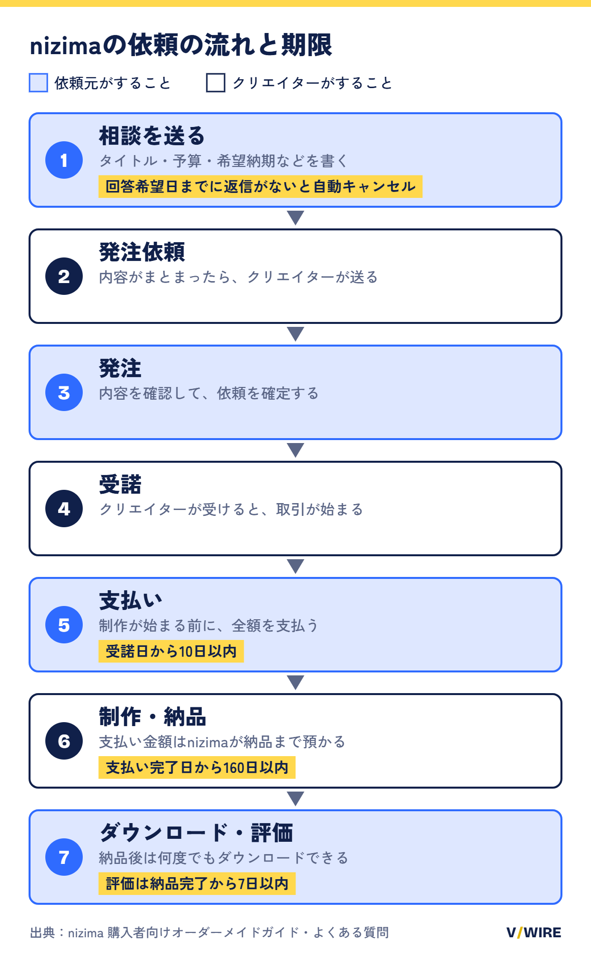 nizimaのオーダーメイドの流れと、各段階の期限を順に示した図