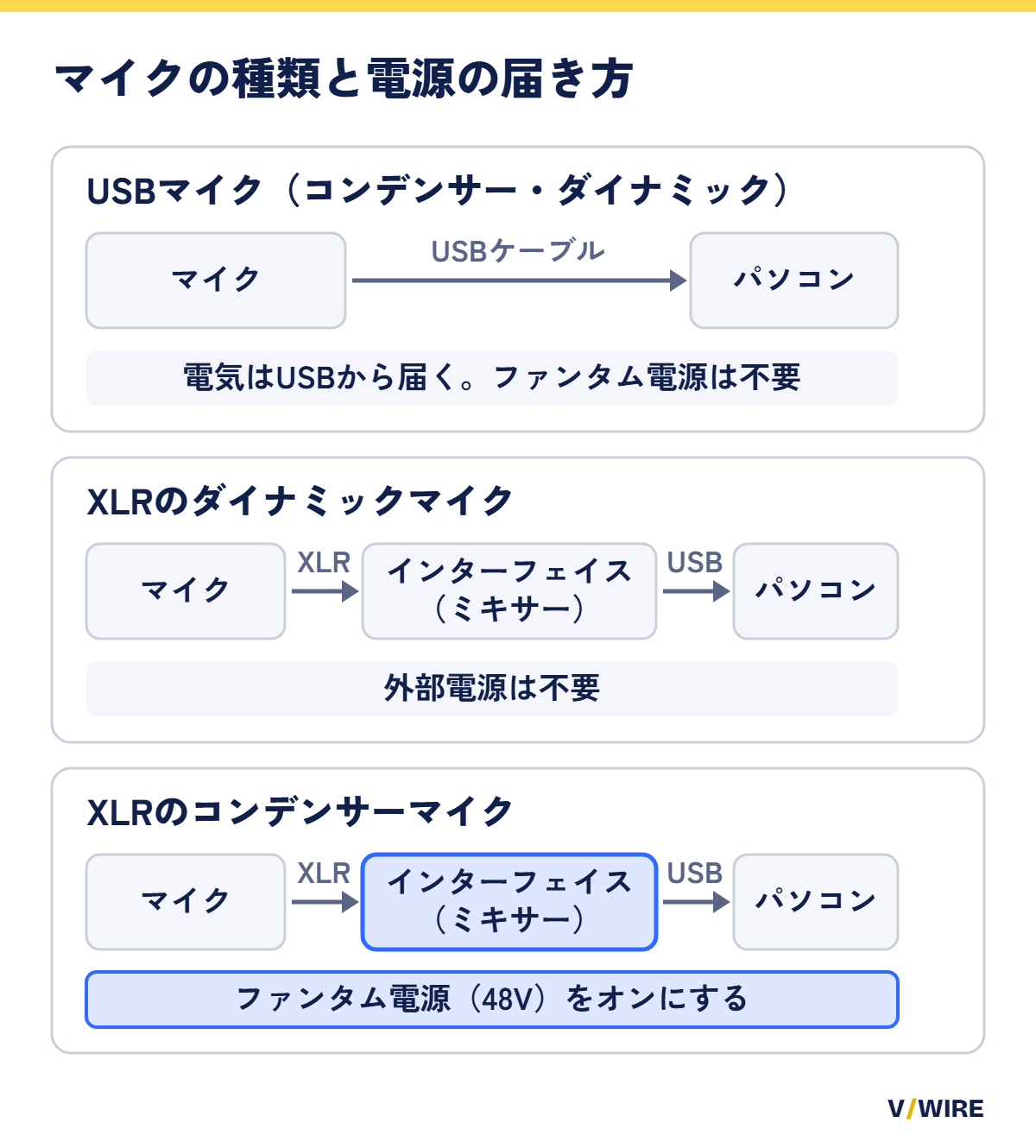 USBマイク、XLRのダイナミックマイク、XLRのコンデンサーマイクで、電気がどこから届くかを示した図。
