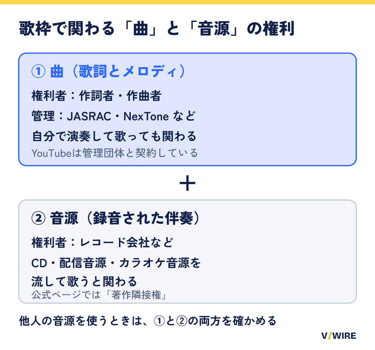 歌枠で関わる権利を、曲（歌詞とメロディ）と音源（録音された伴奏）の2つに分けて示した図