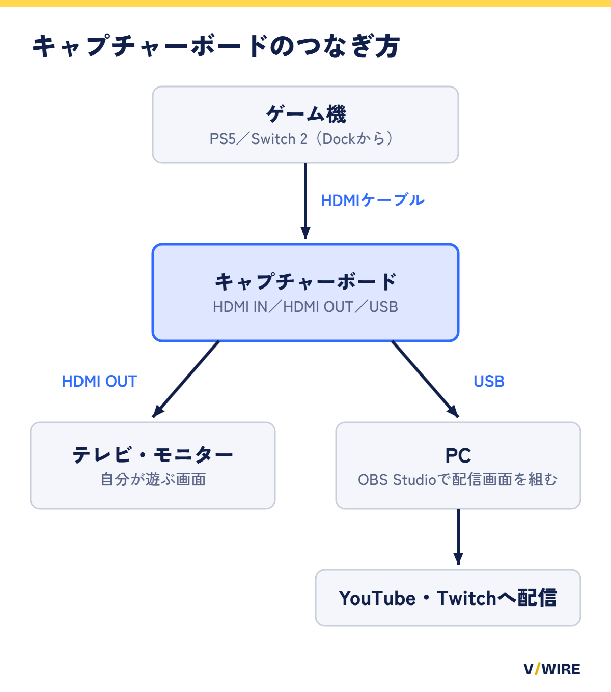 ゲーム機からキャプチャーボードにHDMIでつなぎ、キャプチャーボードからテレビとPCに分かれる接続を示した図