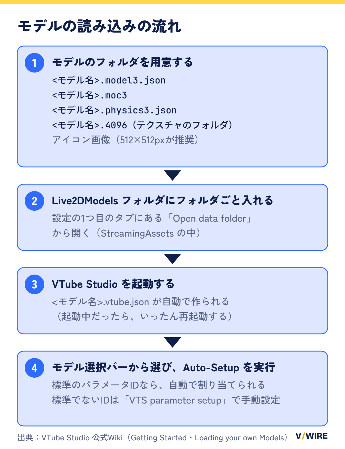 モデルのフォルダを用意し、Live2DModelsフォルダに入れ、VTube Studioを起動してモデルを選び、Auto-Setupを実行する4つの手順を示した図