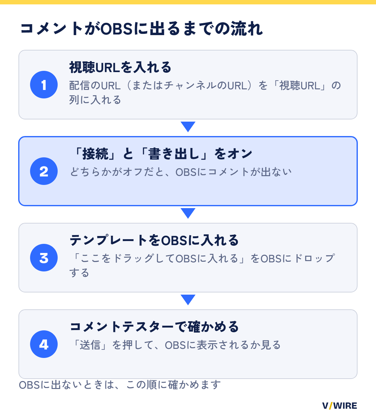 わんコメのコメントがOBSに表示されるまでの4つの手順を示した図