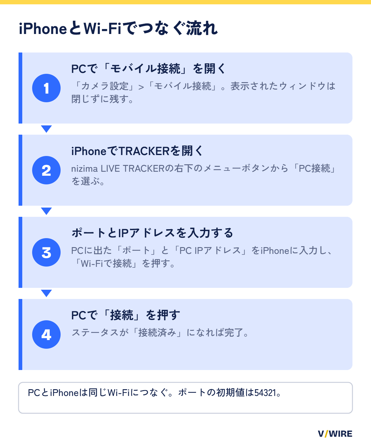 iPhoneとPCをWi-Fiでつなぐ4つの手順を示した図