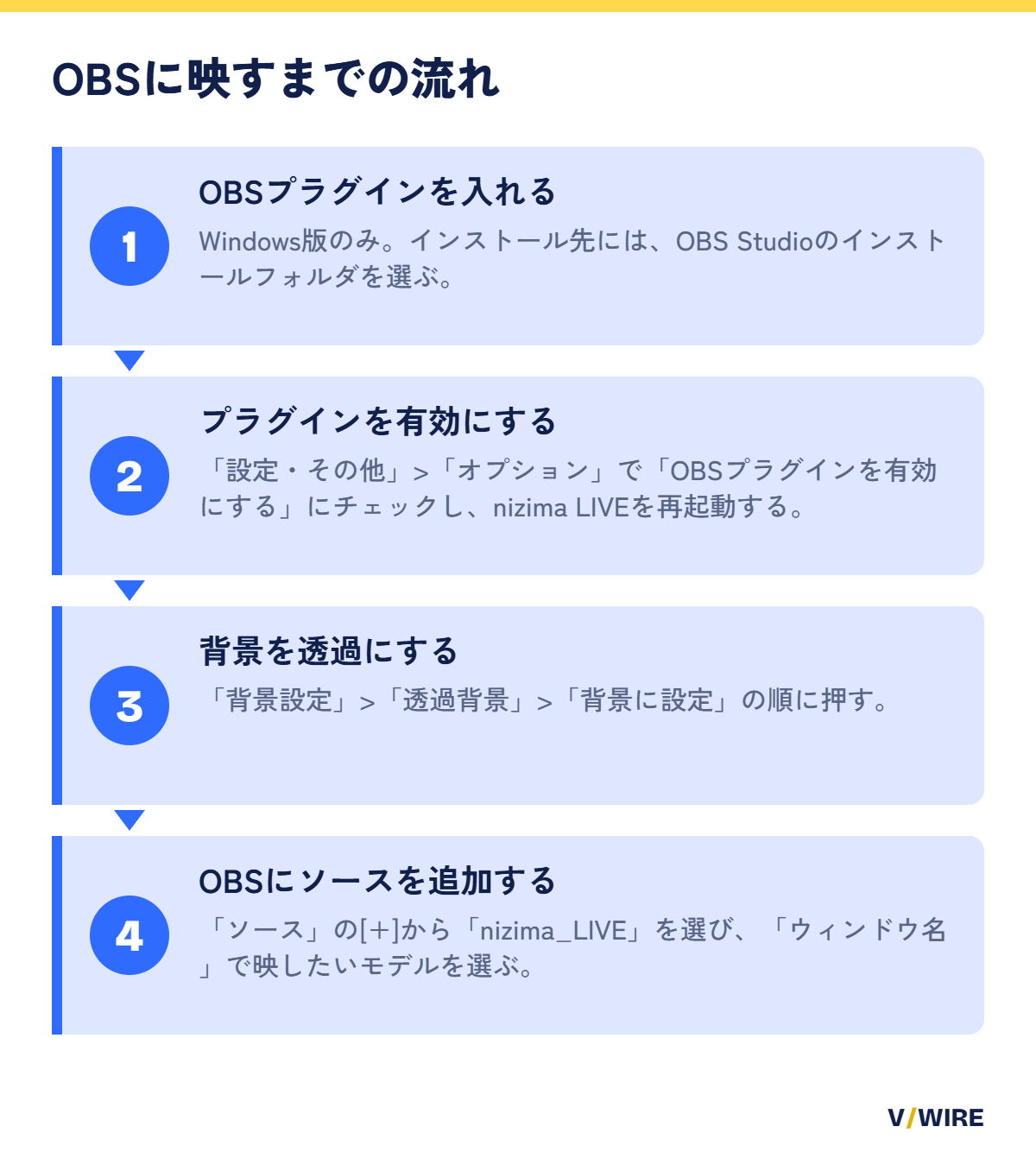 nizima LIVEのモデルをOBSに背景透過で映すまでの4つの手順を示した図