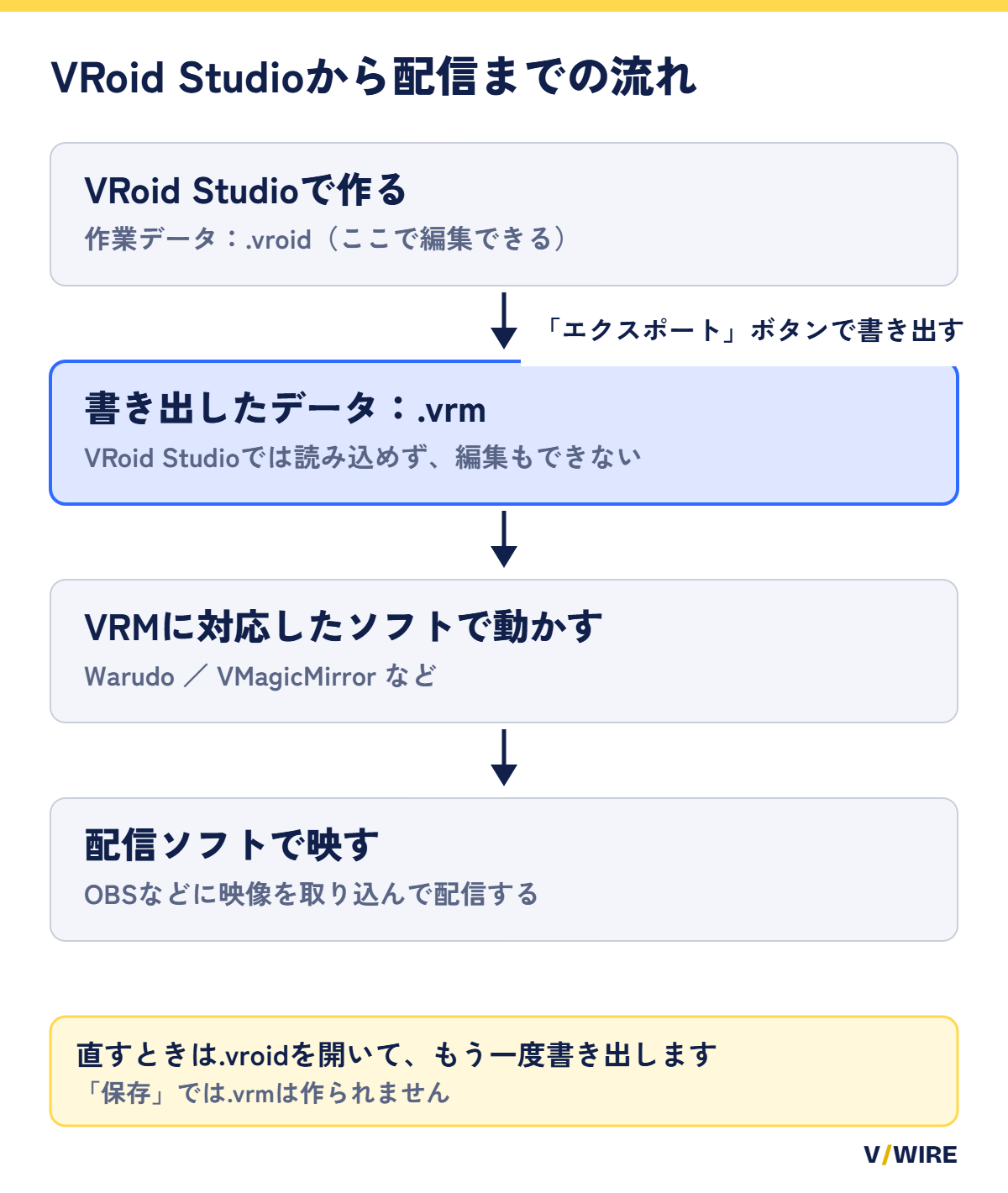 VRoid Studioで作った.vroidのデータを、「エクスポート」で.vrmに書き出し、VRM対応ソフトで動かして配信ソフトに映す流れを示した図