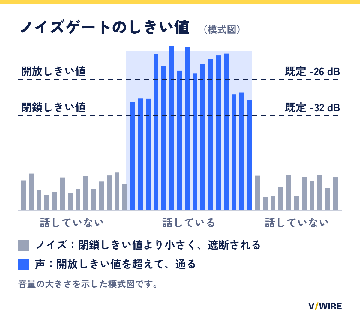 ノイズゲートで、閉鎖しきい値より小さいノイズが遮断され、開放しきい値を超えた声が通ることを示した模式図