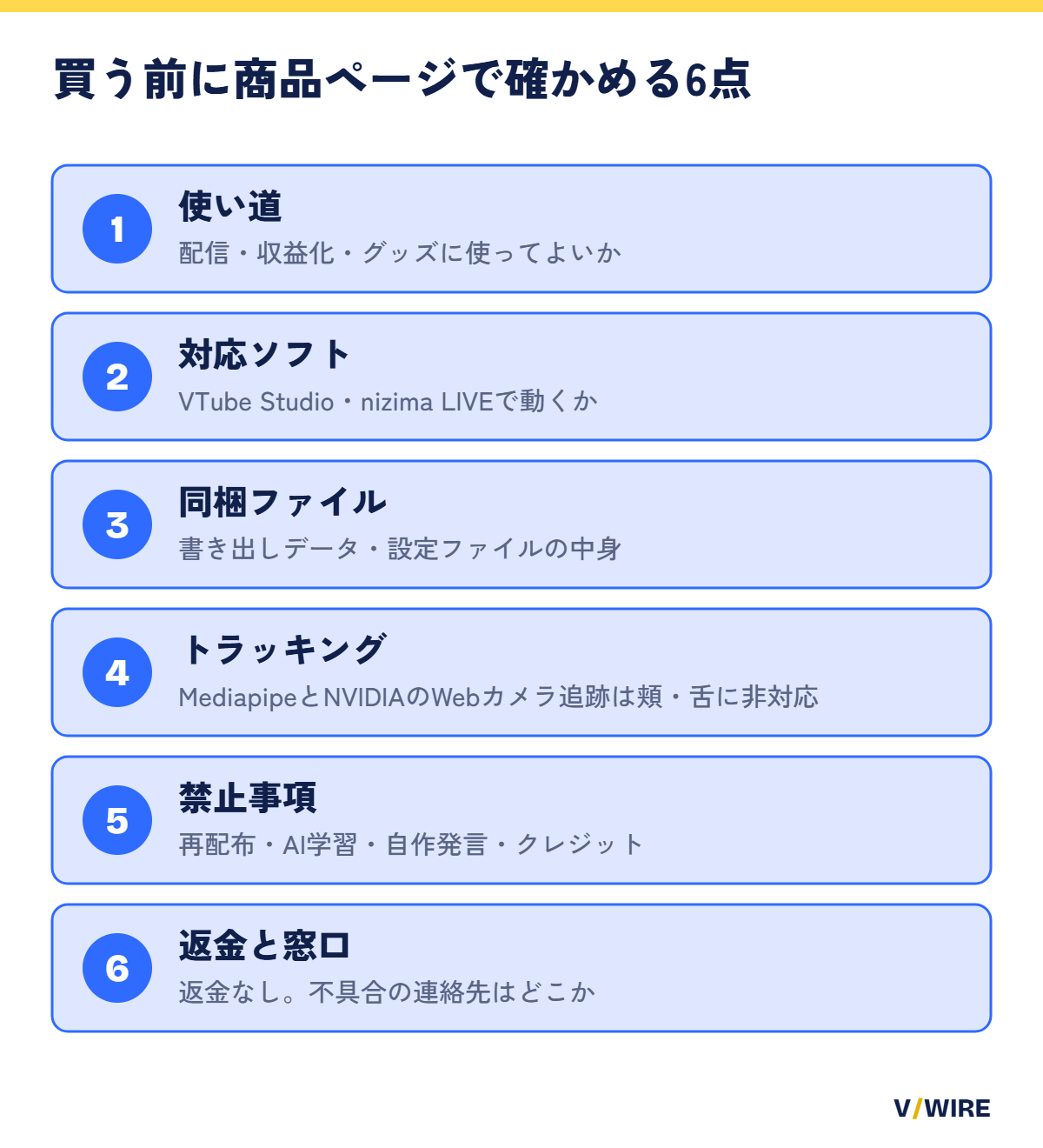 完成済みLive2Dモデルを買う前に商品ページで確かめる6点（使い道、対応ソフト、同梱ファイル、トラッキング、禁止事項、返金と窓口）を示した図