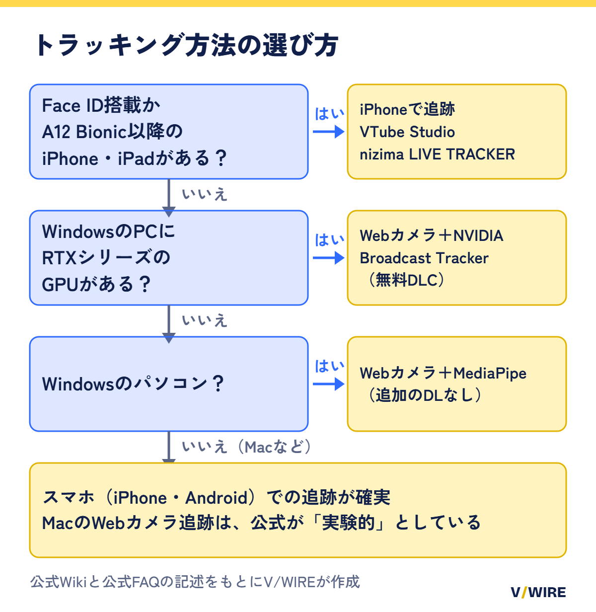 トラッキング方法の選び方を示した図。Face ID搭載かA12 Bionic以降のiPhone・iPadがあればiPhone、WindowsでRTXシリーズのGPUがあればWebカメラとNVIDIA Broadcast Tracker、WindowsならWebカメラとMediaPipe、それ以外はスマホでの追跡