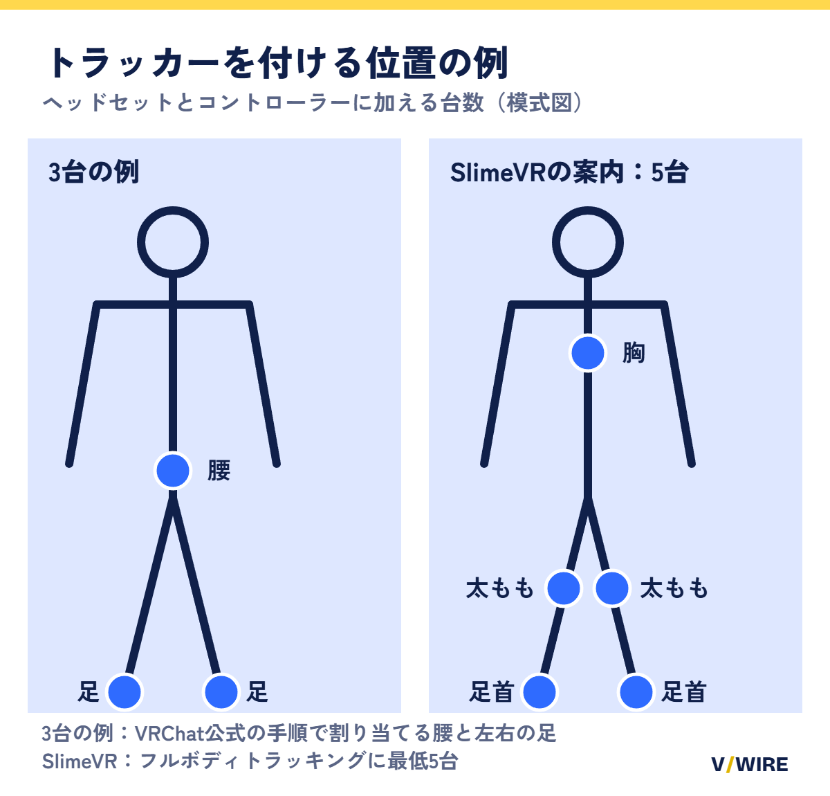 3台の例(腰と左右の足)と、SlimeVRが案内する5台(胸、太もも2台、足首2台)の付ける位置を示した模式図