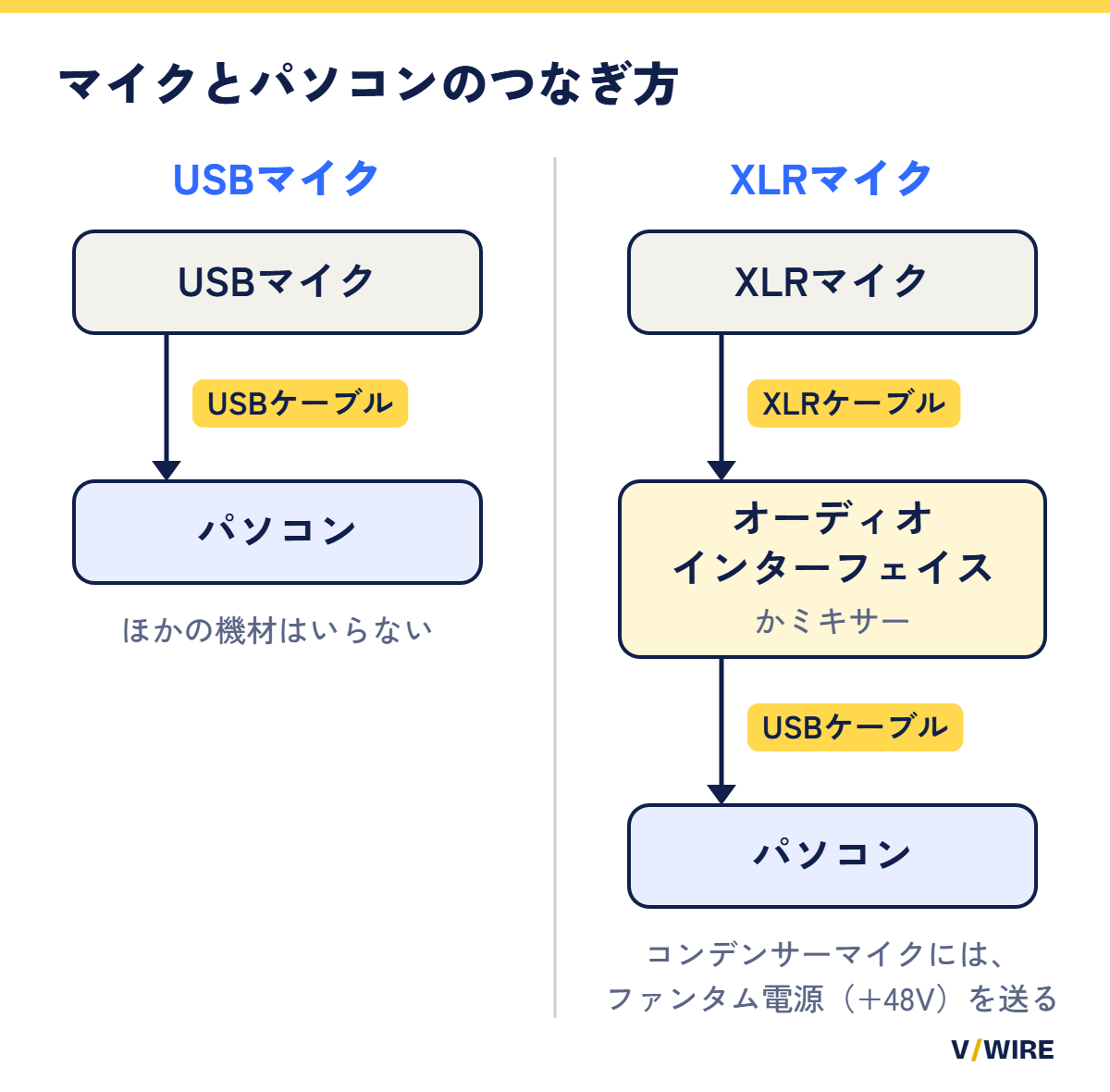 USBマイクとXLRマイクのパソコンへのつなぎ方を示した図