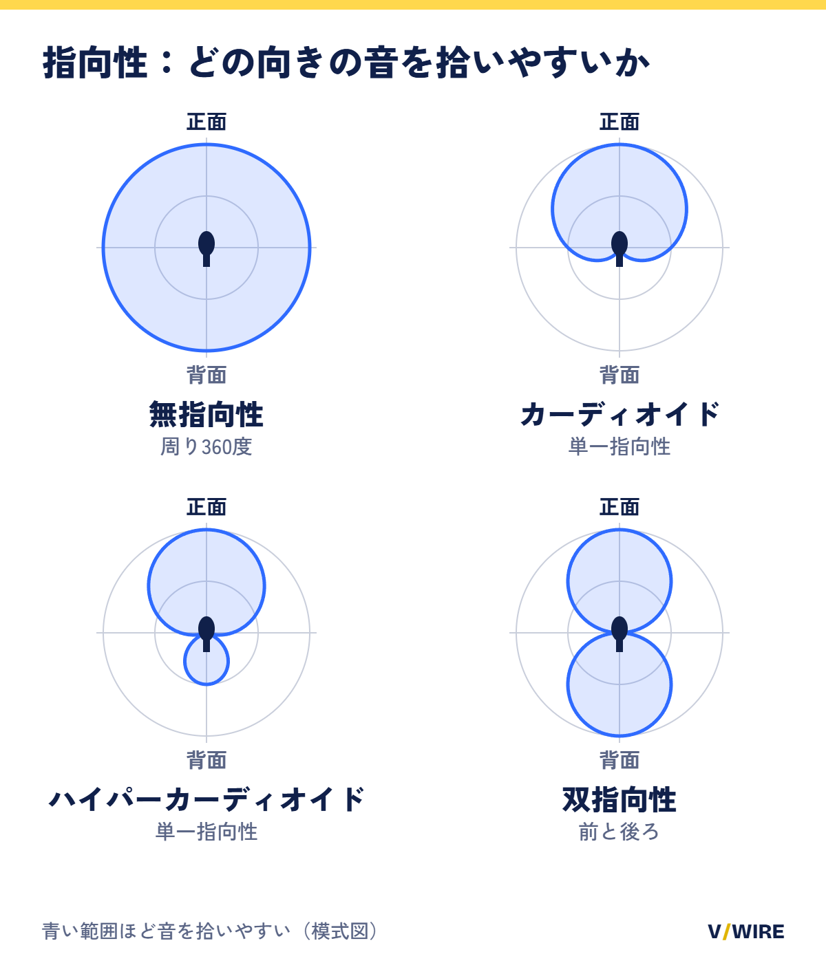 無指向性、カーディオイド、ハイパーカーディオイド、双指向性のマイクが音を拾いやすい向きを示した模式図