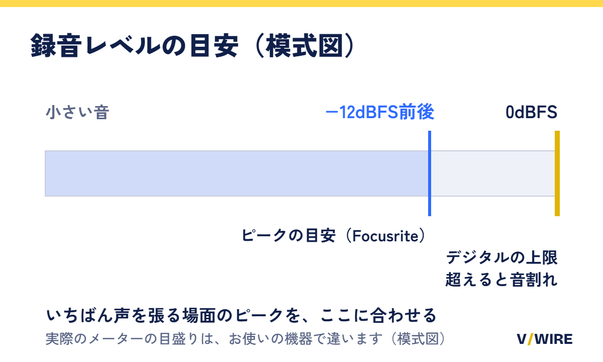録音レベルのピークを−12dBFS前後に合わせ、0dBFSの上限との間に余裕を残す考え方を示した模式図