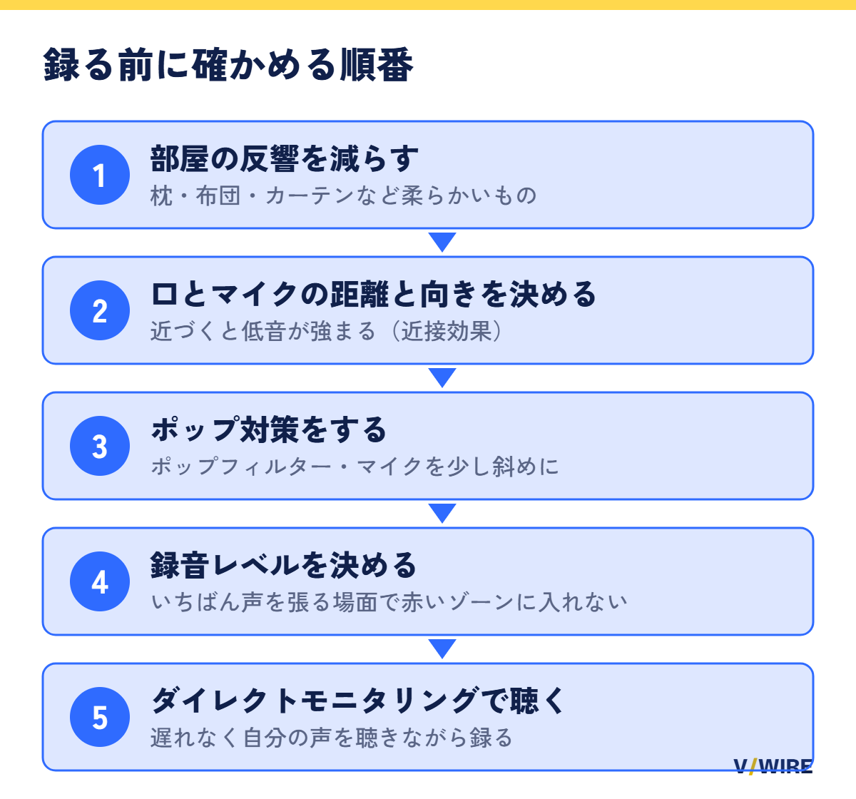 部屋、距離と向き、ポップ対策、録音レベル、ダイレクトモニタリングの順に確かめる流れを示した図