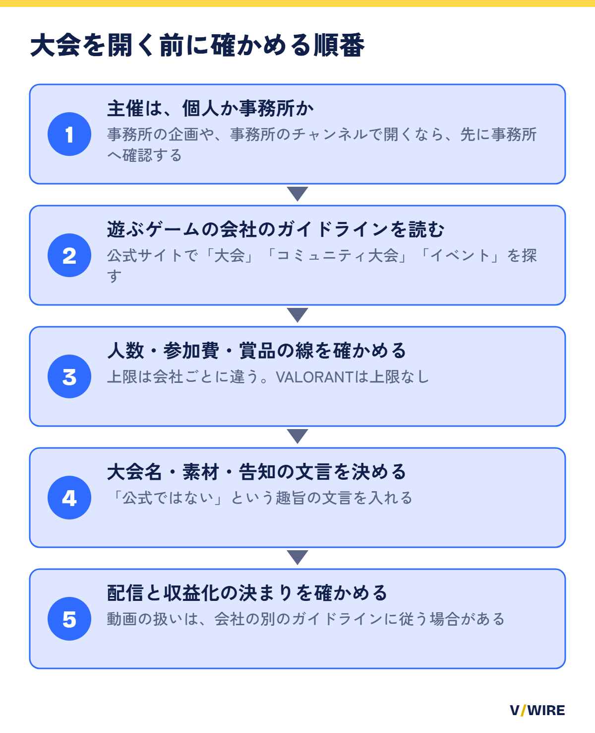 大会を開く前に確かめる順番を、主催者、ガイドライン、人数・参加費・賞品、大会名・素材・告知の文言、配信と収益化の5段階で示した図
