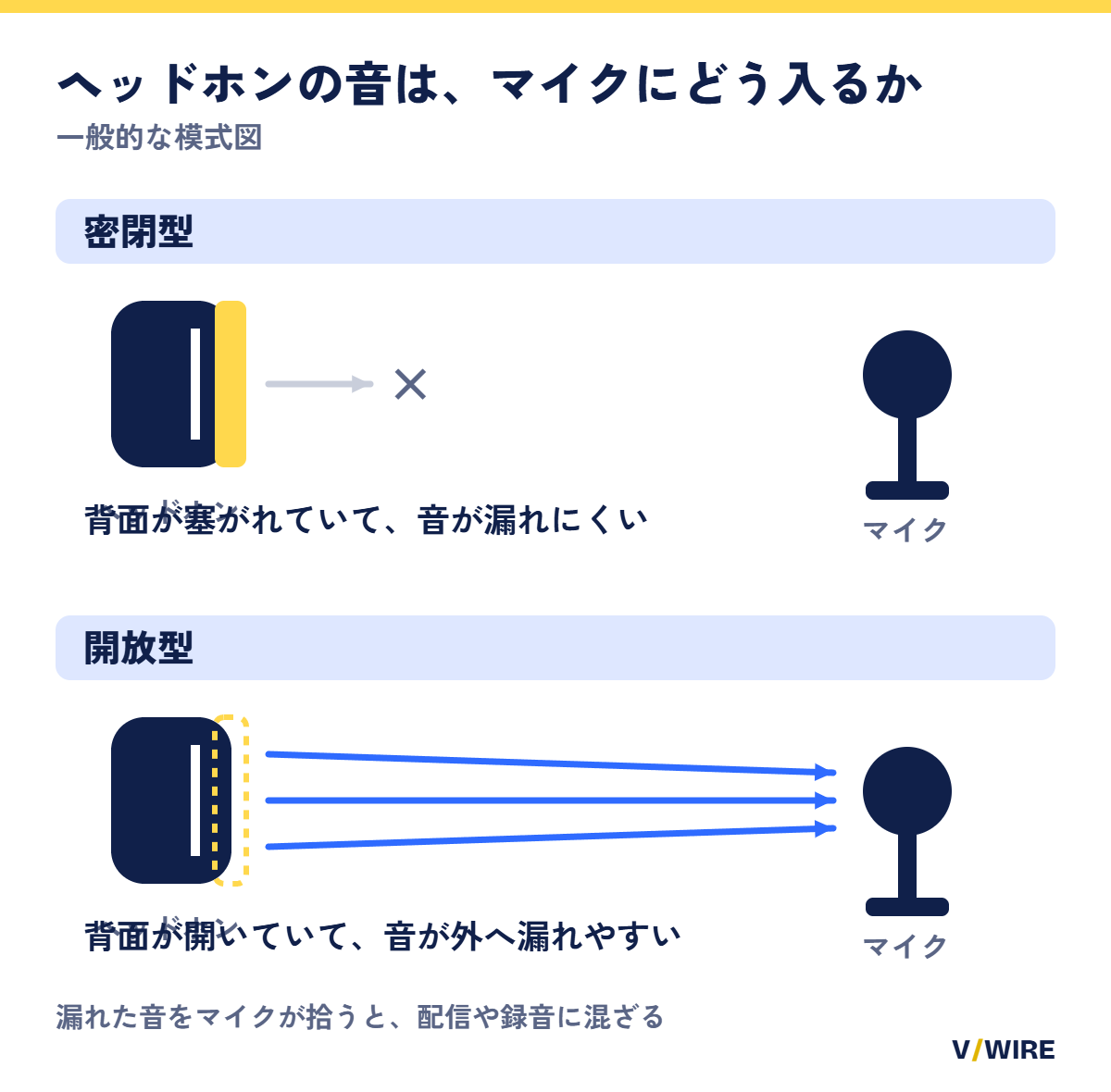 密閉型は背面が塞がれていて音が漏れにくく、開放型は背面が開いていて音が漏れやすいことを示した模式図