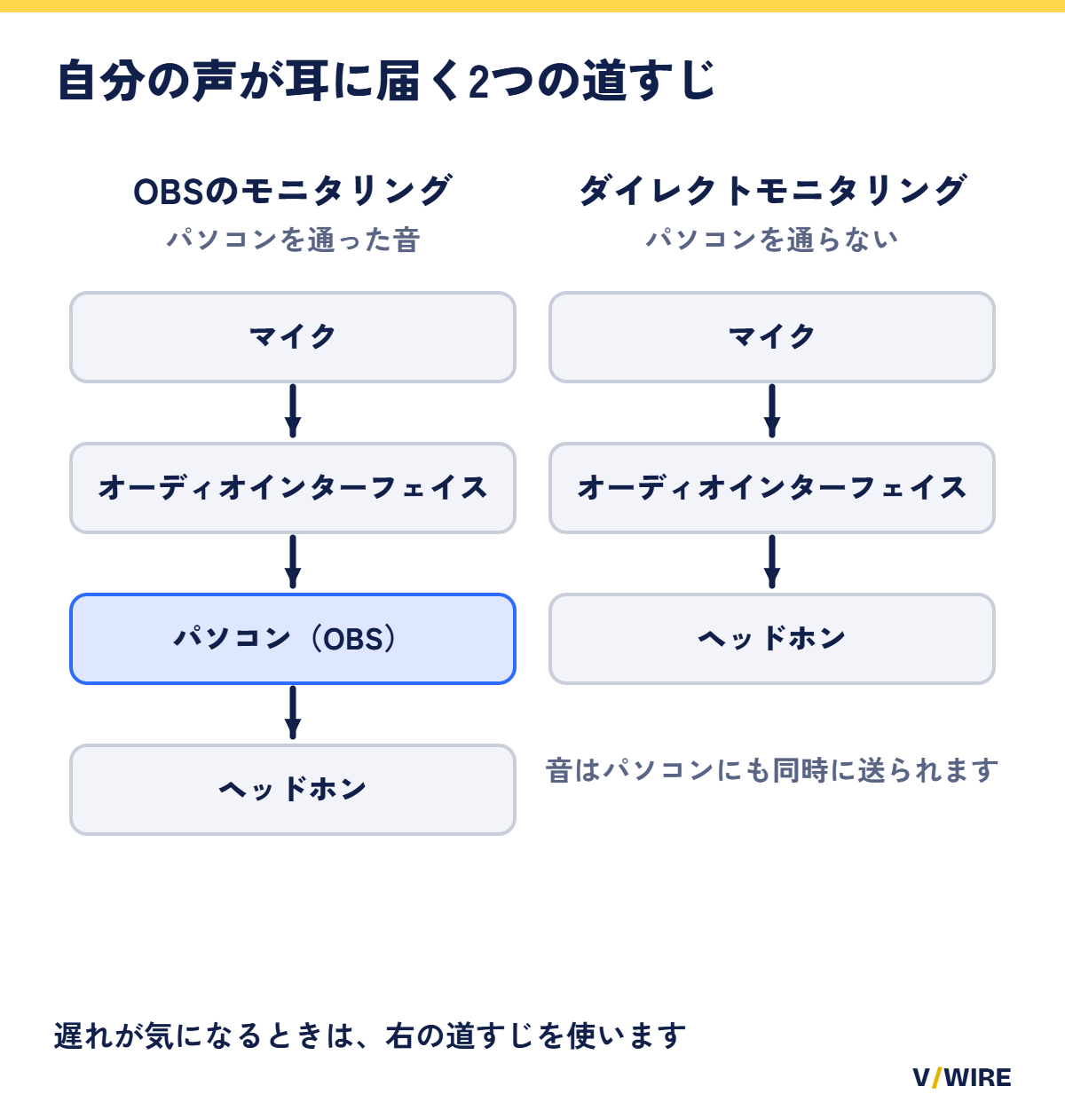 自分の声が、パソコンを通る道すじと、パソコンを通らないダイレクトモニタリングの道すじで、ヘッドホンに届くことを示した図
