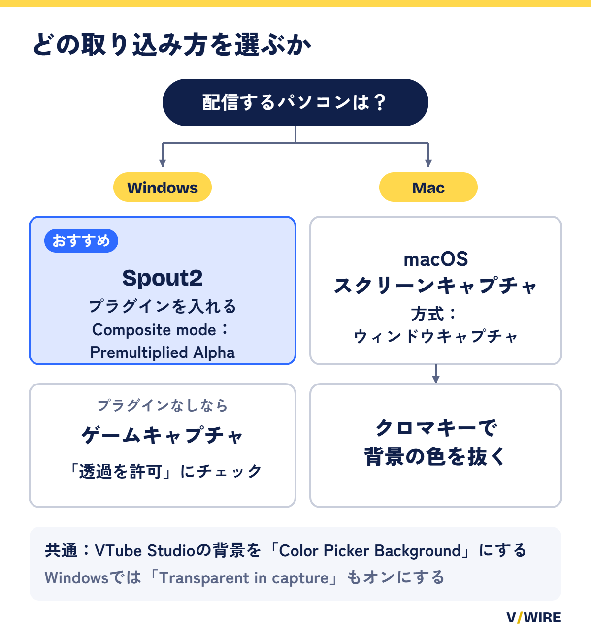 WindowsとMacで、VTube StudioのモデルをOBSに取り込む方法の選び方を示した図