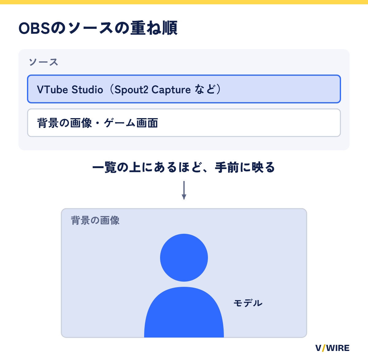 OBSのソースの一覧で上にあるものほど手前に映ることを示した図