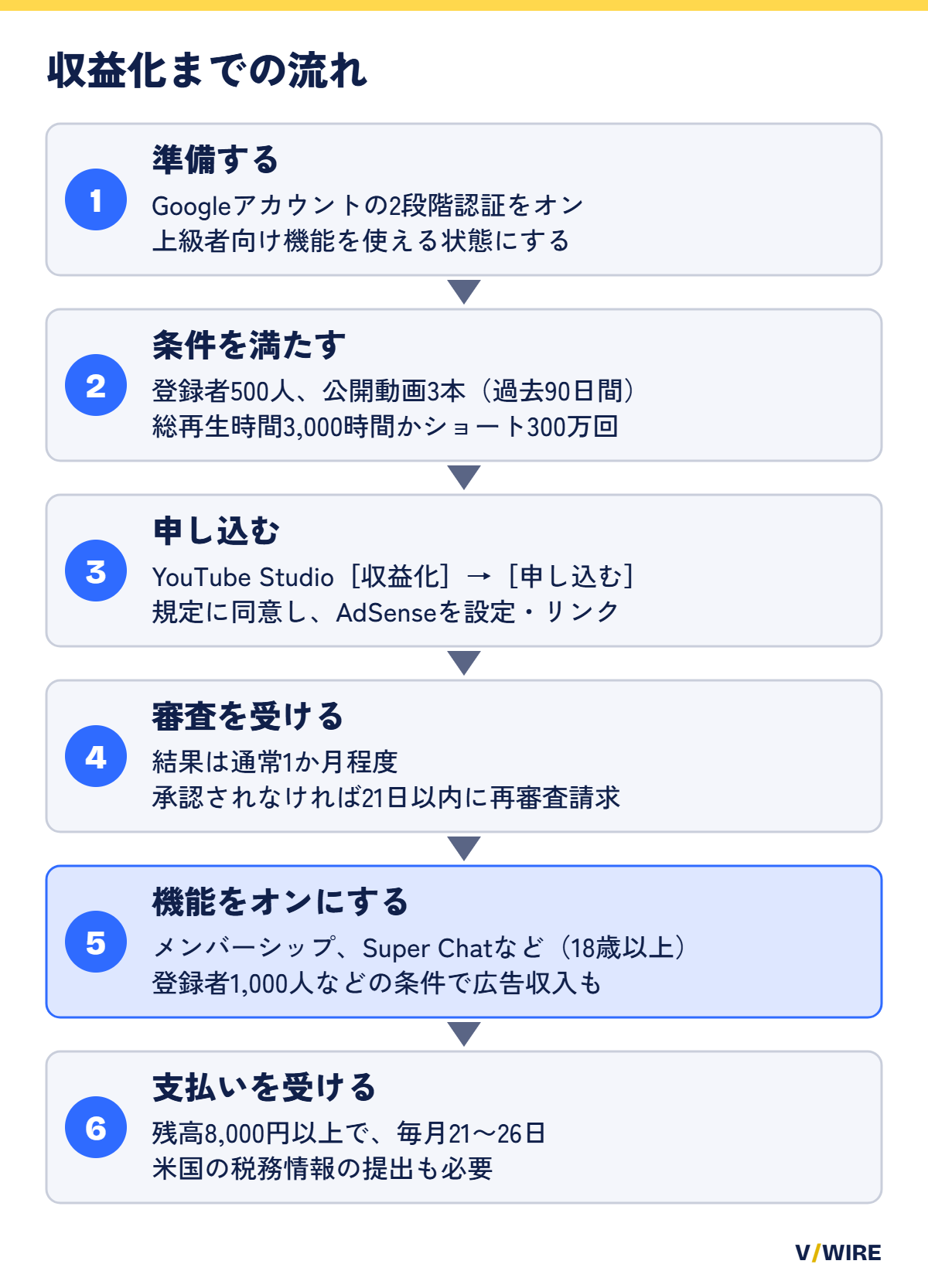 YouTubeの収益化を、準備・条件・申し込み・審査・機能のオン・支払いの6つの段階で示した図