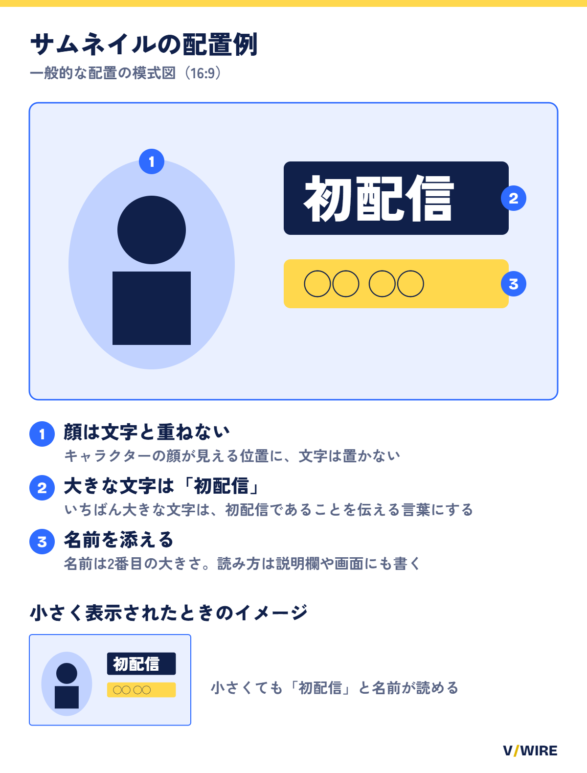 初配信のサムネイルの配置例を示した模式図。左にキャラクターの顔、右に「初配信」と名前を大きく置き、文字と顔が重ならないようにしている