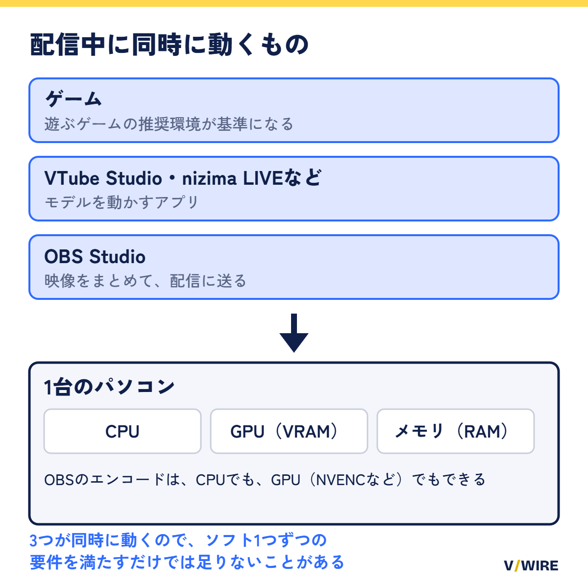 ゲーム、モデルを動かすアプリ、OBS Studioの3つが、1台のパソコンのCPU・GPU・メモリを同時に使うことを示した図