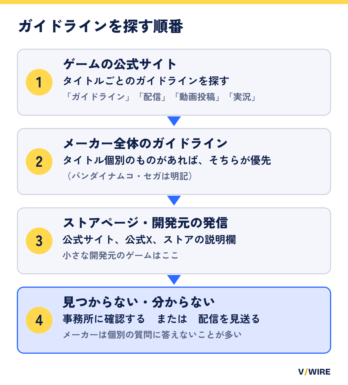 ガイドラインを探す順番を、ゲームの公式サイト、メーカー全体のガイドライン、ストアページと開発元の発信、見つからないときの対応の4段階で示した図
