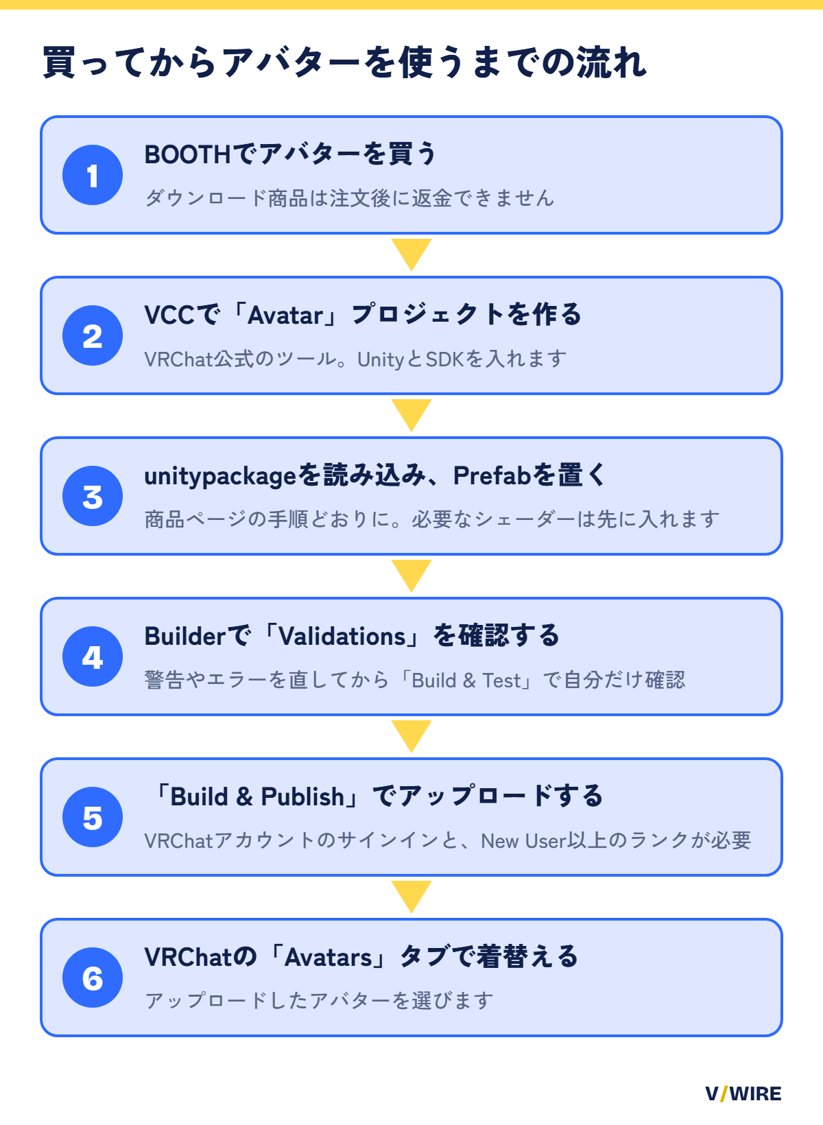 BOOTHで買ってからVRChatで使うまでの6段階の流れを示した図